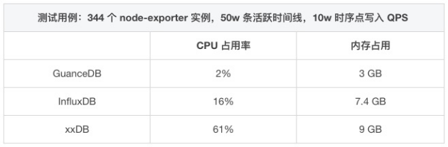 观测云自研时序数据库 GuanceDB 性能压测报告：查询提升超 30 倍！