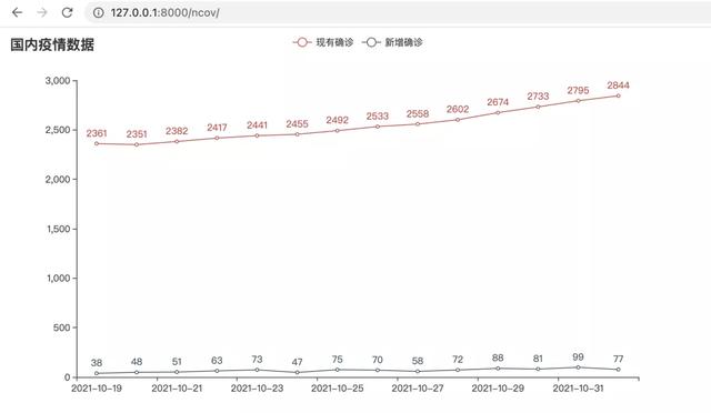 Django 入门练习教程：直接开干做个疫情可视化地图…牛逼牛逼！