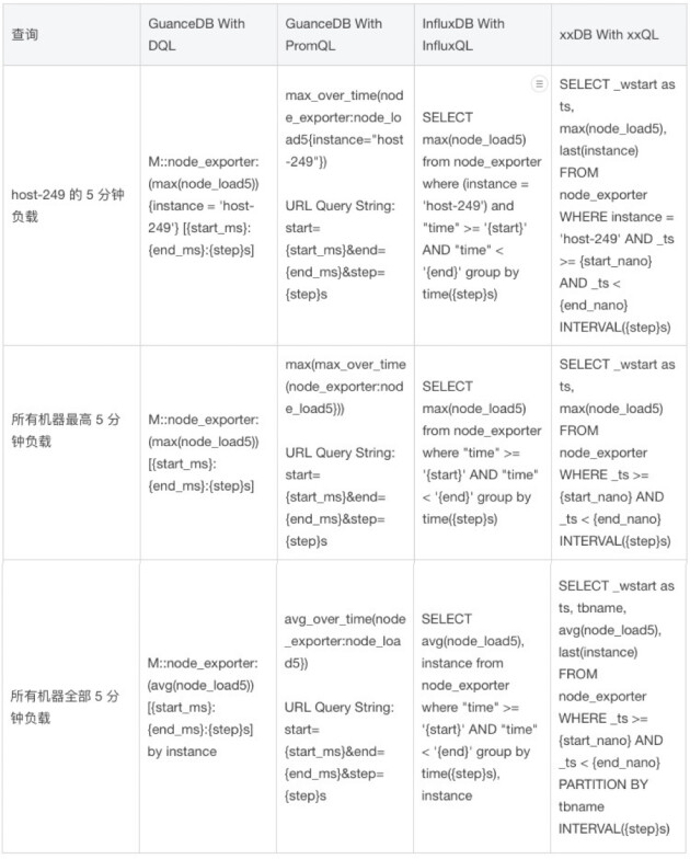 观测云自研时序数据库 GuanceDB 性能压测报告：查询提升超 30 倍！