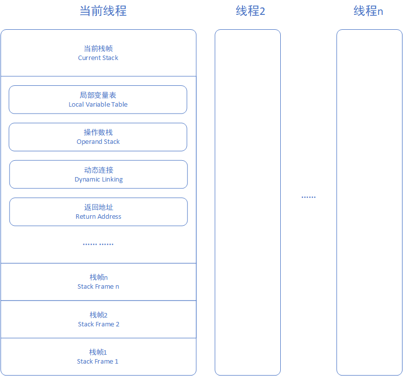 复习JVM：Java虚拟机运行时数据区域划分，垃圾回收算法