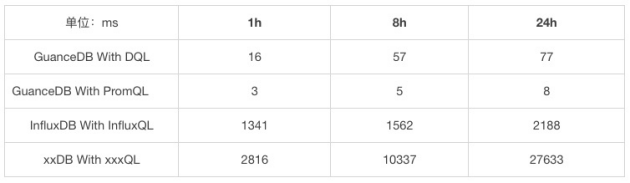 观测云自研时序数据库 GuanceDB 性能压测报告：查询提升超 30 倍！