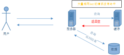 Redis 缓存主要异常及解决方案