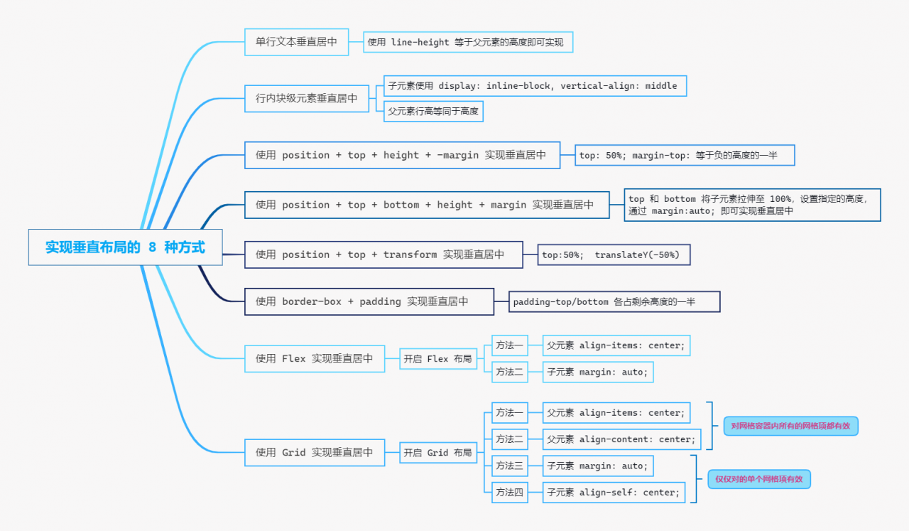 CSS实现垂直布局的 8 种方式（附总结思维导图）