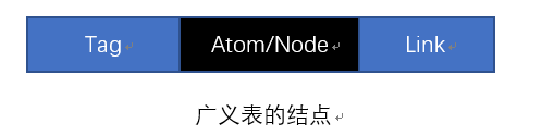 数组矩阵广义表：广义表的介绍及设计（C语言实现）