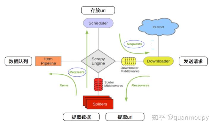 scrapy框架基本定义与命令介绍