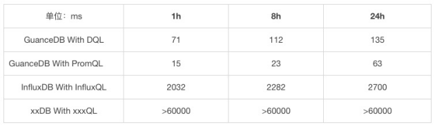 观测云自研时序数据库 GuanceDB 性能压测报告：查询提升超 30 倍！
