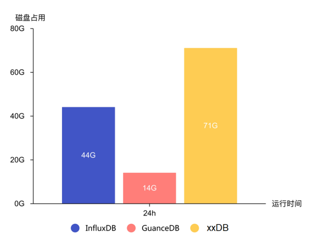 观测云自研时序数据库 GuanceDB 性能压测报告：查询提升超 30 倍！