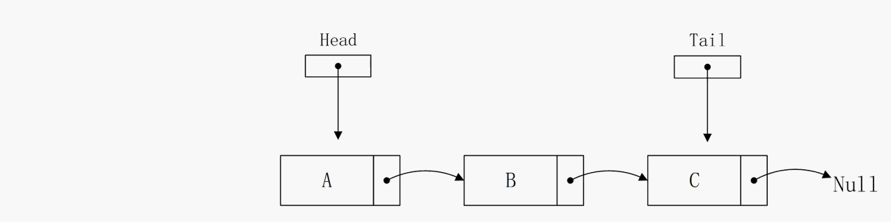 链表的数据结构与算法图解（单项、双项）