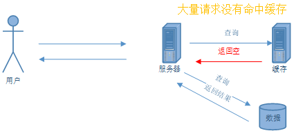 Redis 缓存主要异常及解决方案