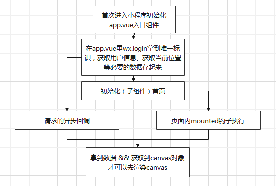 异步拿到用户信息 && 页面内mounted执行 == 渲染canvas