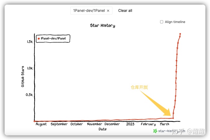 开源Linux服务器运维管理面板1Panel，对比宝塔如何？