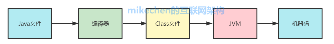 JVM 内存模型和Java结构详解 (五大模型图解)