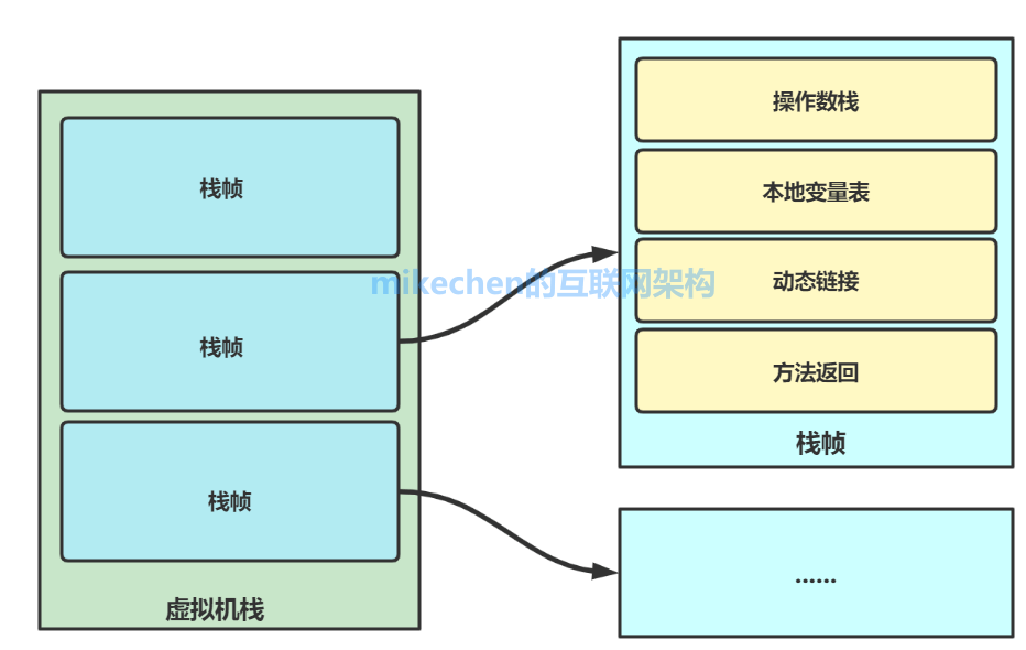 JVM 内存模型和Java结构详解 (五大模型图解)