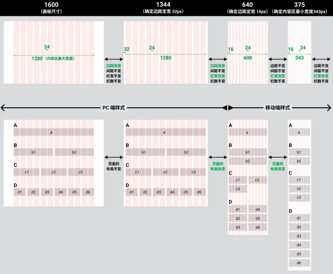 响应式栅格系统的断点，到底应该怎么用？