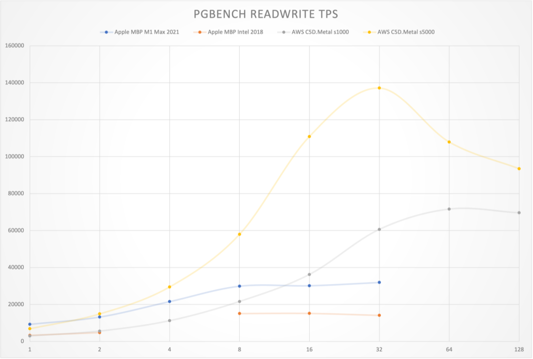 用性能数据说话，PostgreSQL 到底性能有多强？