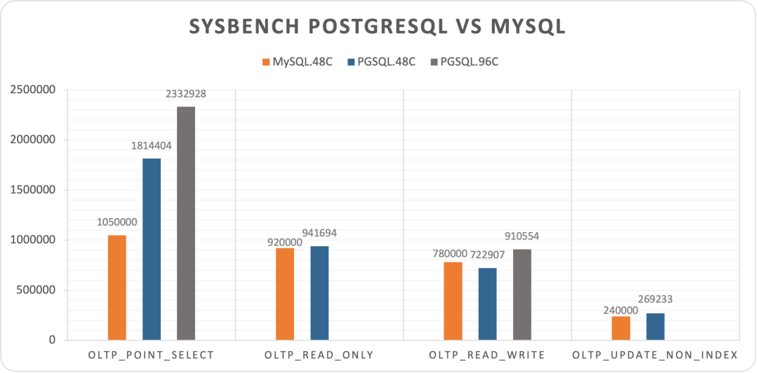 用性能数据说话，PostgreSQL 到底性能有多强？
