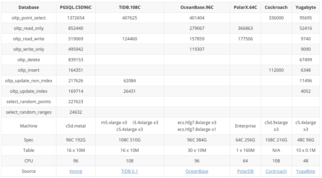 用性能数据说话，PostgreSQL 到底性能有多强？