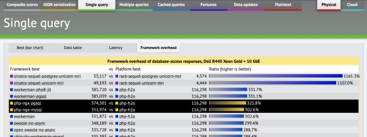Nginx 黑魔法：使用 NGX-PHP 模块低成本实现高性能应用