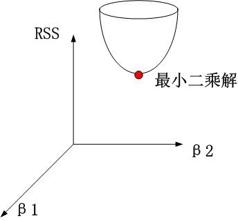机器学习算法笔记：岭回归、Lasso回归和ElasticNet回归