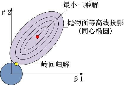 机器学习算法笔记：岭回归、Lasso回归和ElasticNet回归