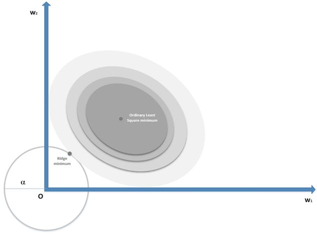机器学习算法笔记：岭回归、Lasso回归和ElasticNet回归