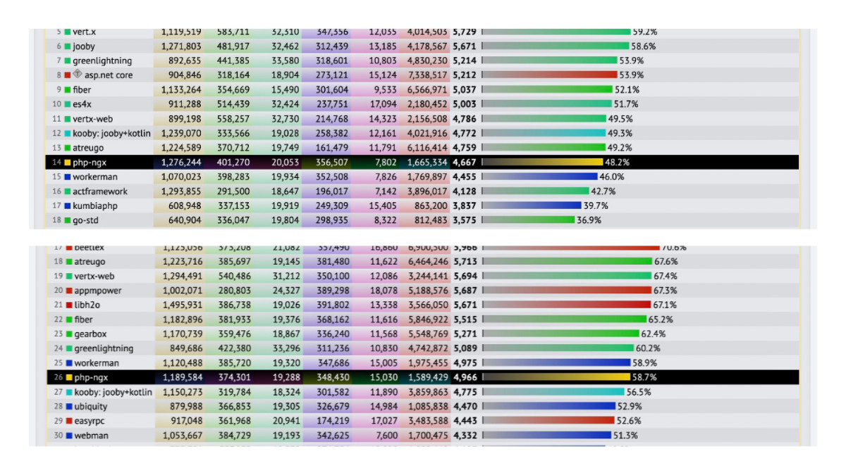 Nginx 黑魔法：使用 NGX-PHP 模块低成本实现高性能应用