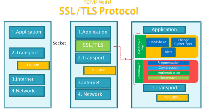 互联网安全加密技术SSL/TLS原理详解