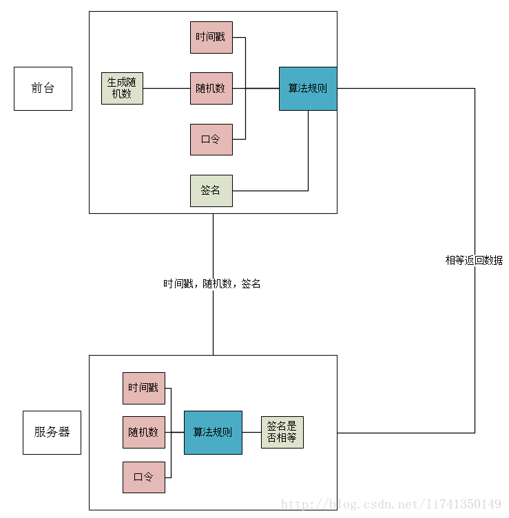 php  api 接口开发之安全验证原理与代码