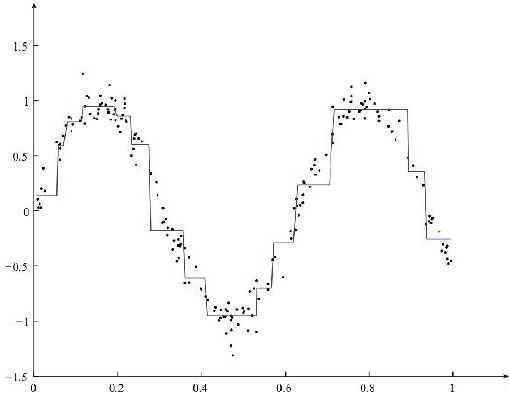 机器学习算法笔记：树回归