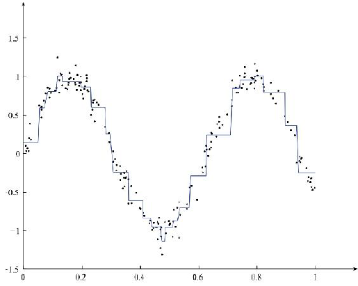 机器学习算法笔记：树回归