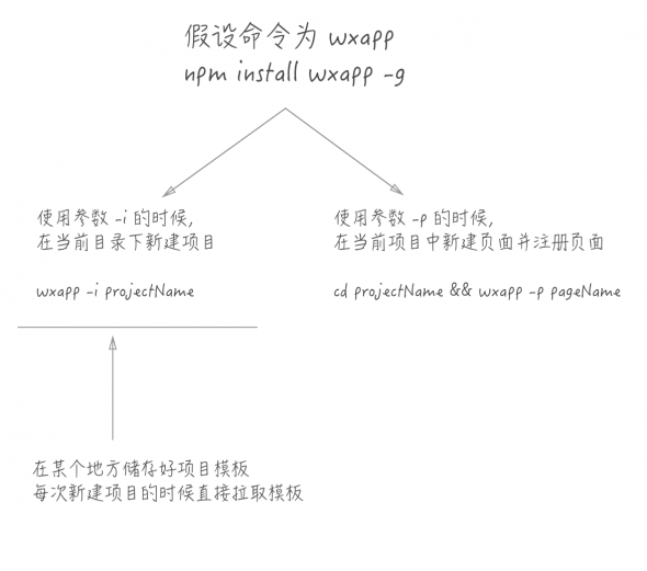 如何高效编写微信小程序？腾讯工程师做完两个项目的总结
