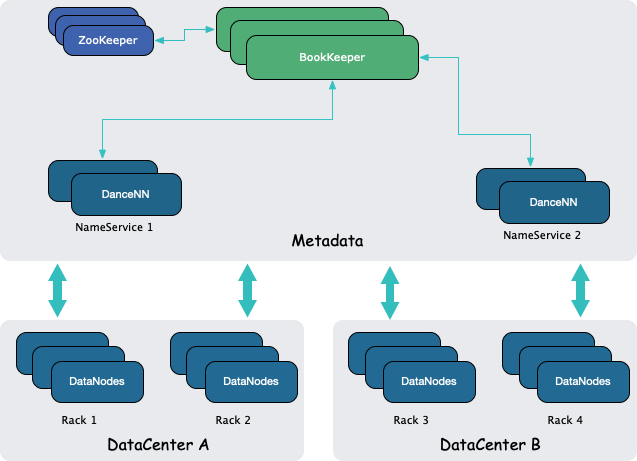 字节跳动：10 万节点 HDFS 集群多机房架构演进之路