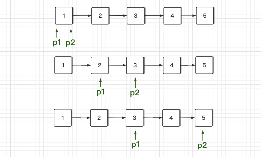 单链表解题思维 VS leetcode 最常见相关题型