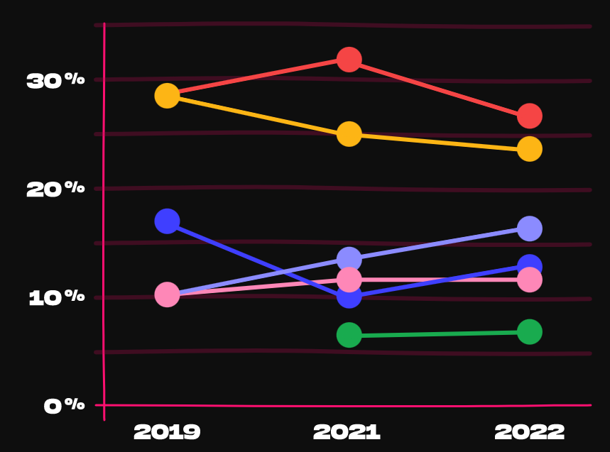 Timescale PostgreSQL 2022 报告：流行度上涨，开源、可靠性和扩展是关键