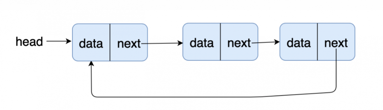 单链表解题思维 VS leetcode 最常见相关题型