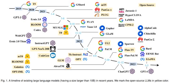 从T5到GPT-4：大型语言模型（LLM）综述最全盘点