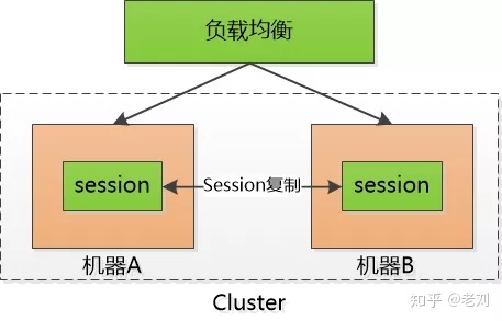 WEB开发用户认证进化：彻底理解cookie，session，token