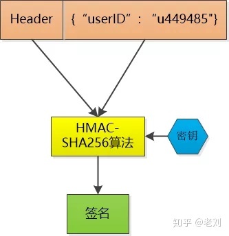 WEB开发用户认证进化：彻底理解cookie，session，token