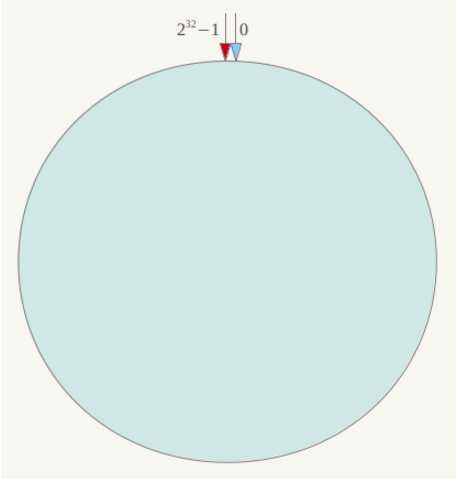 程序员必须掌握的算法：一致性Hash算法