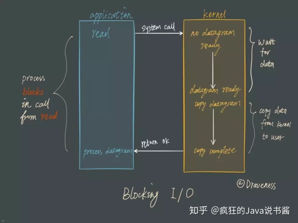UNIX 网络编程：Redis 是单线程为什么却能支撑高并发？