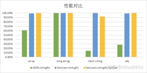 JSON.stringify()的性能要如何提升？