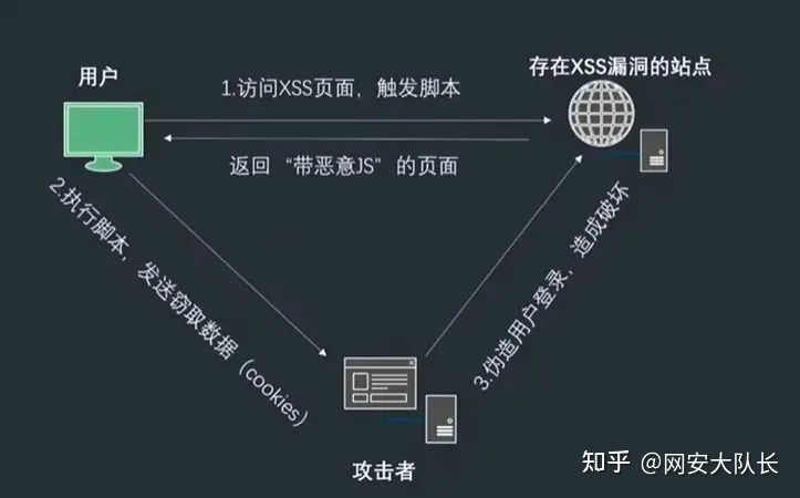 搞懂XSS攻击、SQL注入、CSRF攻击、DDOS攻击和DNS劫持网络攻击方式