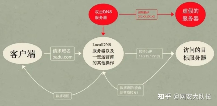 搞懂XSS攻击、SQL注入、CSRF攻击、DDOS攻击和DNS劫持网络攻击方式