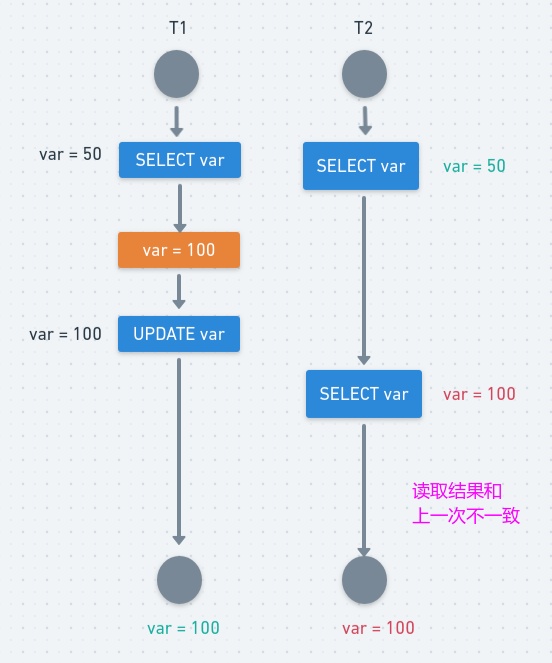 MYSQL事务和隔离级别，面试时该如何回答