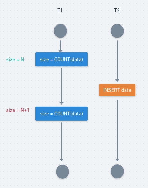 MYSQL事务和隔离级别，面试时该如何回答