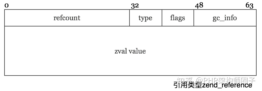 PHP7内核学习理解之Reference