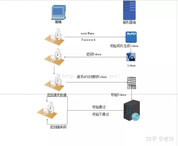 WEB开发用户认证进化：彻底理解cookie，session，token