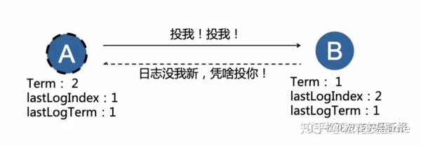 分布式系统开发之Raft一致性共识算法