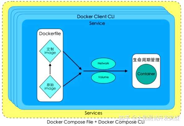 docker用法整理：docker-compose 容器编排及搭建wordpress博客系统