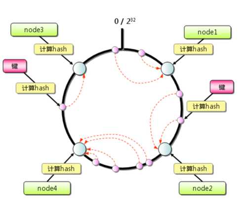 程序员必须掌握的算法：一致性Hash算法